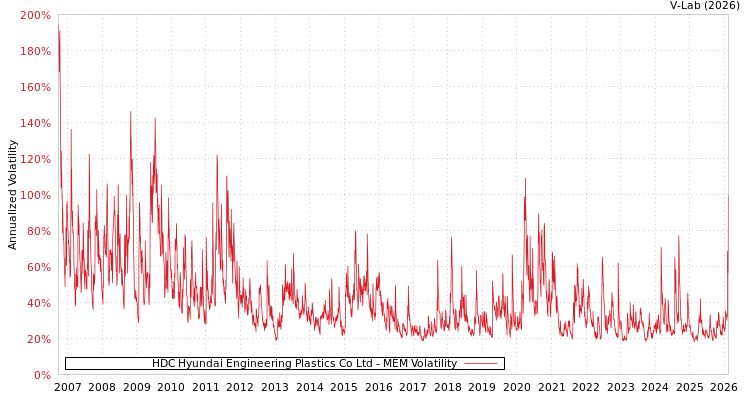 graph of HDC Hyundai Engineering Plastics Co Ltd MEM