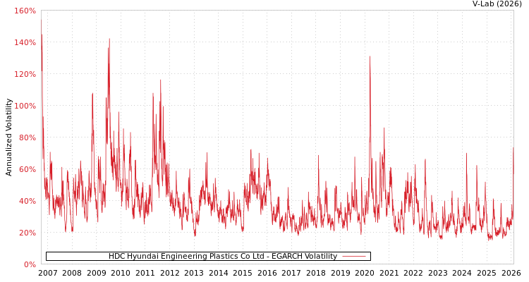 graph of HDC Hyundai Engineering Plastics Co Ltd EGARCH