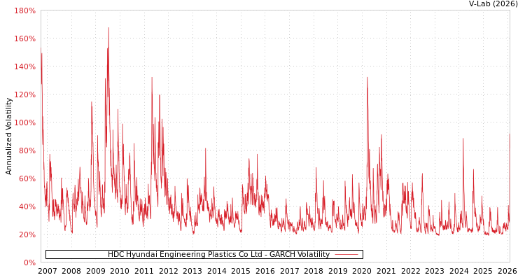 graph of HDC Hyundai Engineering Plastics Co Ltd GARCH