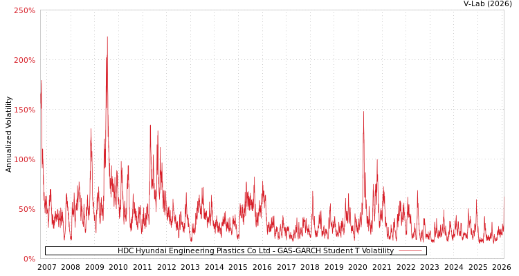 graph of HDC Hyundai Engineering Plastics Co Ltd GAS-GARCH-T