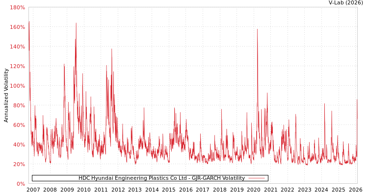 graph of HDC Hyundai Engineering Plastics Co Ltd GJR-GARCH
