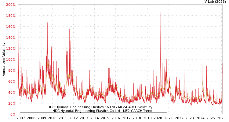 graph of HDC Hyundai Engineering Plastics Co Ltd MF2-GARCH