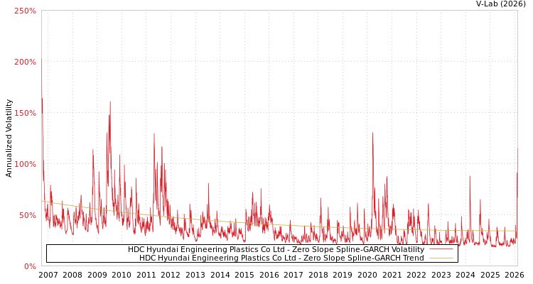 graph of HDC Hyundai Engineering Plastics Co Ltd S0GARCH