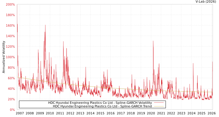 graph of HDC Hyundai Engineering Plastics Co Ltd SGARCH