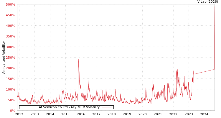 graph of At Semicon Co Ltd AMEM