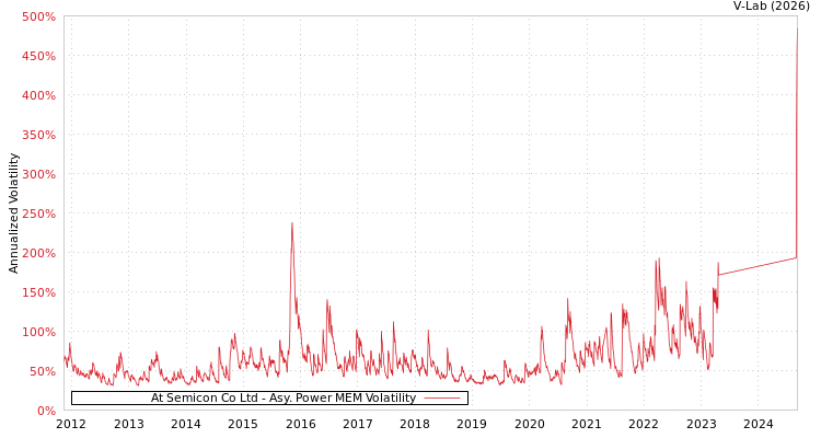 graph of At Semicon Co Ltd APMEM