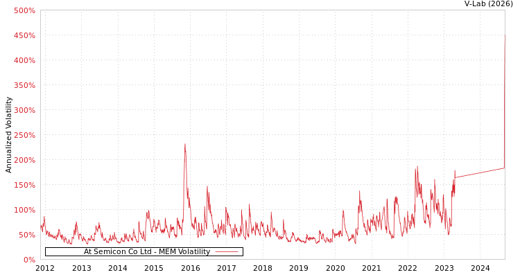 graph of At Semicon Co Ltd MEM