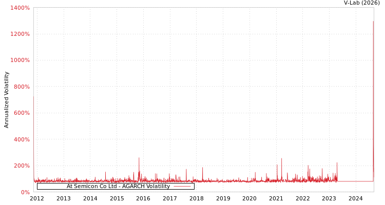 graph of At Semicon Co Ltd AGARCH