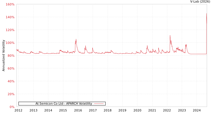 graph of At Semicon Co Ltd APARCH