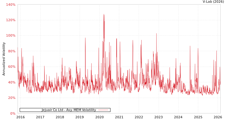 graph of Jejuair Co Ltd AMEM