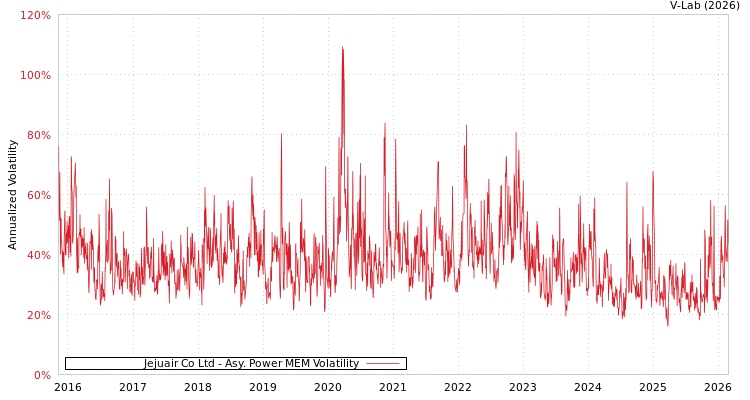 graph of Jejuair Co Ltd APMEM