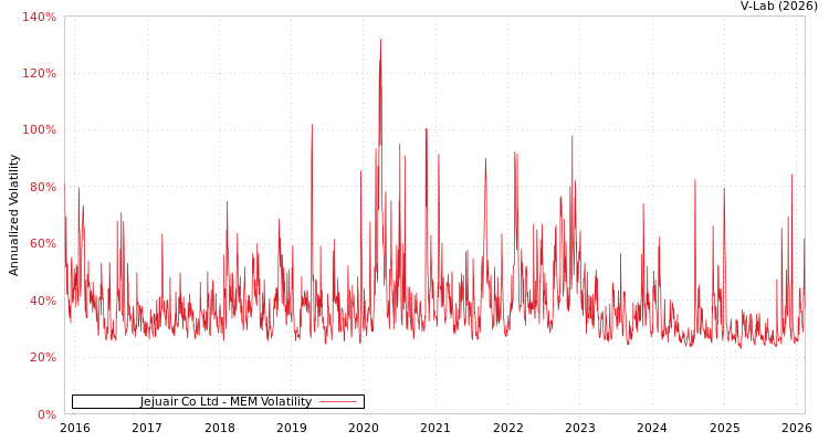 graph of Jejuair Co Ltd MEM