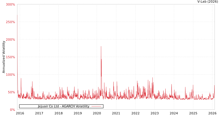 graph of Jejuair Co Ltd AGARCH
