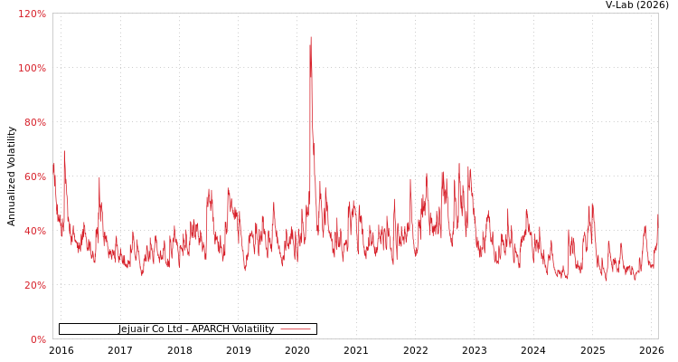 graph of Jejuair Co Ltd APARCH