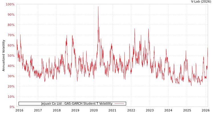 graph of Jejuair Co Ltd GAS-GARCH-T