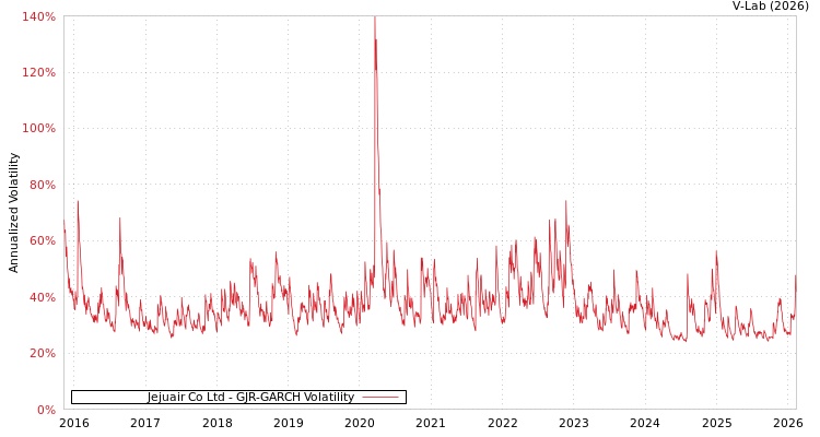 graph of Jejuair Co Ltd GJR-GARCH