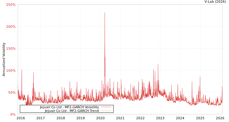 graph of Jejuair Co Ltd MF2-GARCH