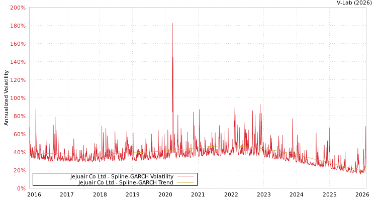 graph of Jejuair Co Ltd SGARCH