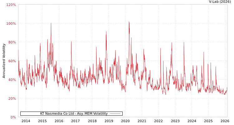 graph of KT Nasmedia Co Ltd AMEM