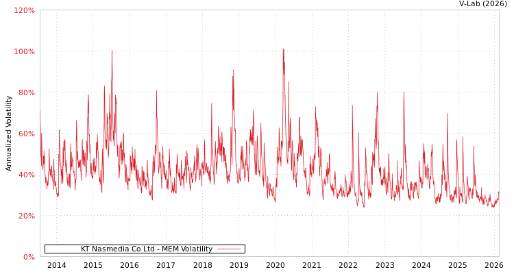 graph of KT Nasmedia Co Ltd MEM