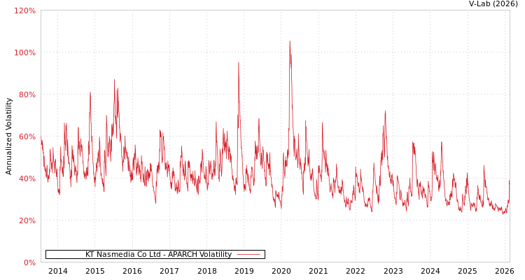 graph of KT Nasmedia Co Ltd APARCH