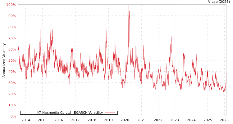 graph of KT Nasmedia Co Ltd EGARCH