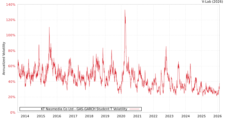 graph of KT Nasmedia Co Ltd GAS-GARCH-T