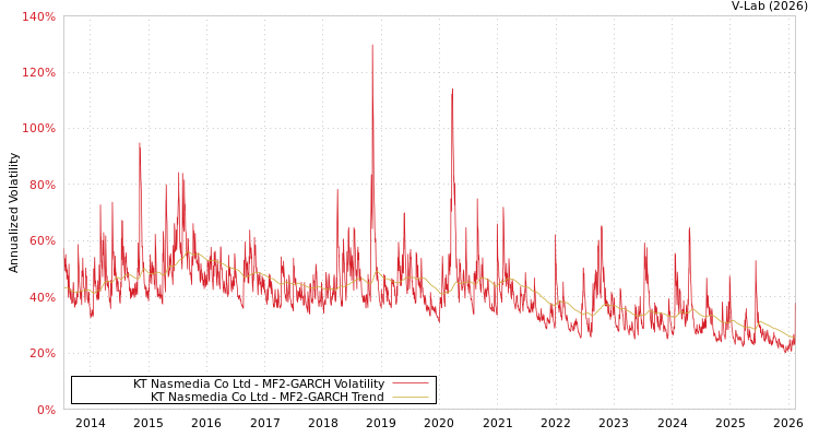 graph of KT Nasmedia Co Ltd MF2-GARCH