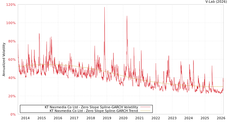 graph of KT Nasmedia Co Ltd S0GARCH