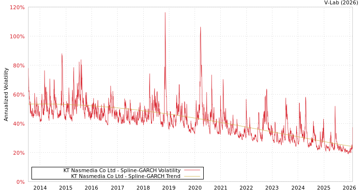 graph of KT Nasmedia Co Ltd SGARCH