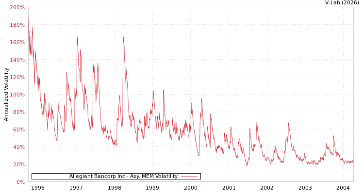 graph of Allegiant Bancorp Inc AMEM