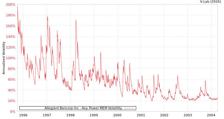 graph of Allegiant Bancorp Inc APMEM