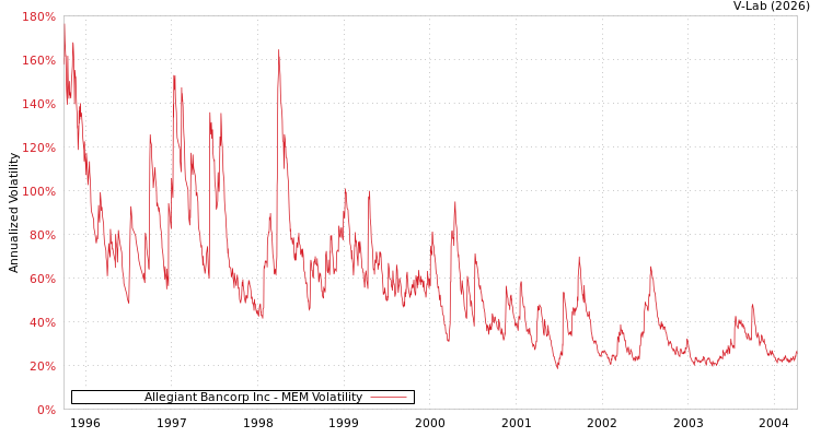 graph of Allegiant Bancorp Inc MEM