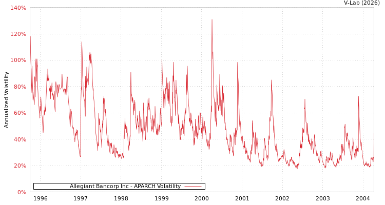 graph of Allegiant Bancorp Inc APARCH