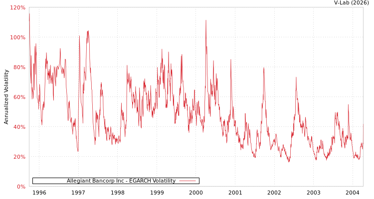 graph of Allegiant Bancorp Inc EGARCH