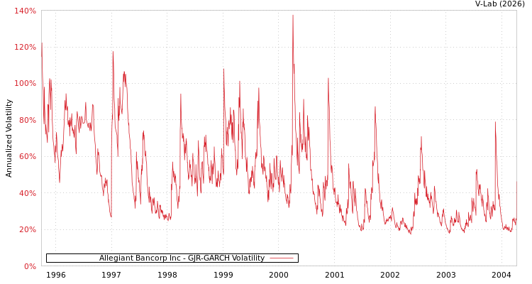 graph of Allegiant Bancorp Inc GJR-GARCH