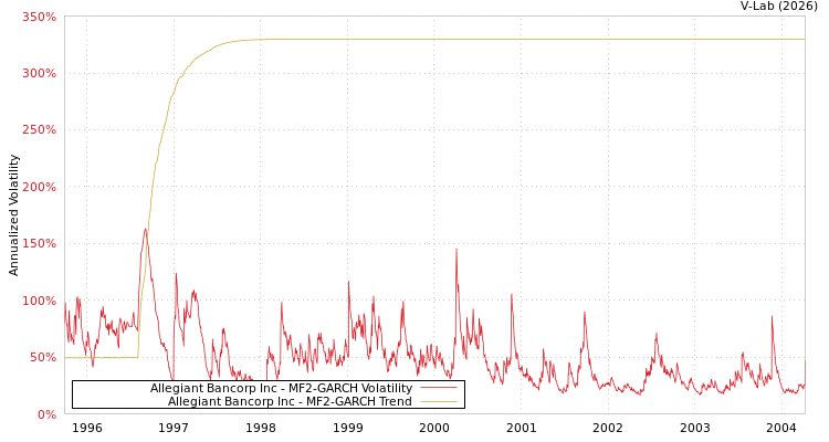 graph of Allegiant Bancorp Inc MF2-GARCH