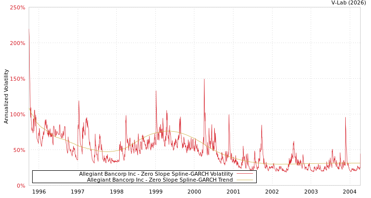 graph of Allegiant Bancorp Inc S0GARCH