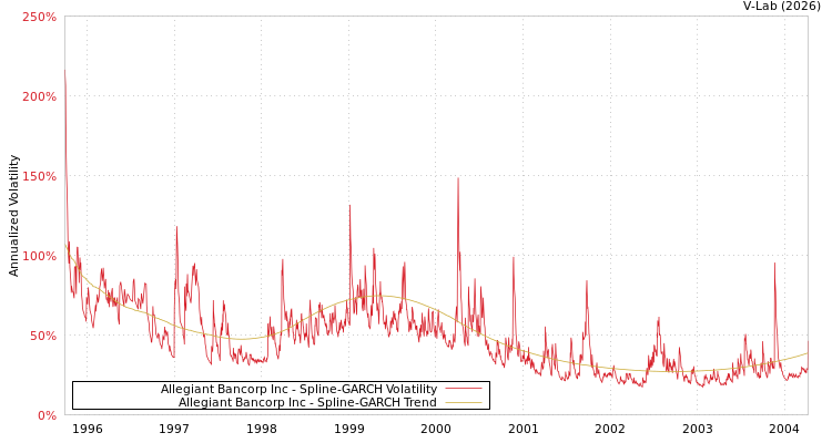 graph of Allegiant Bancorp Inc SGARCH
