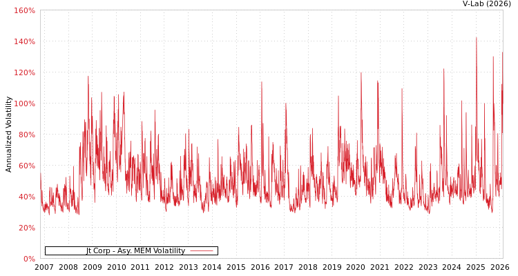 graph of Jt Corp AMEM