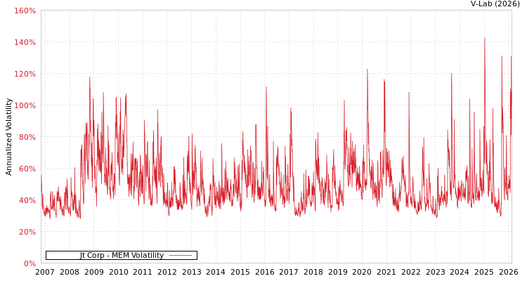 graph of Jt Corp MEM