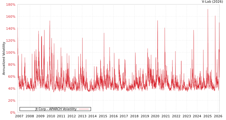 graph of Jt Corp APARCH