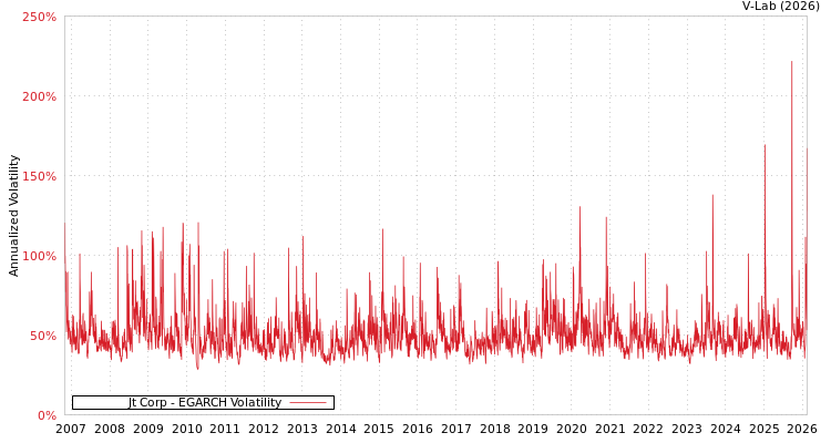 graph of Jt Corp EGARCH