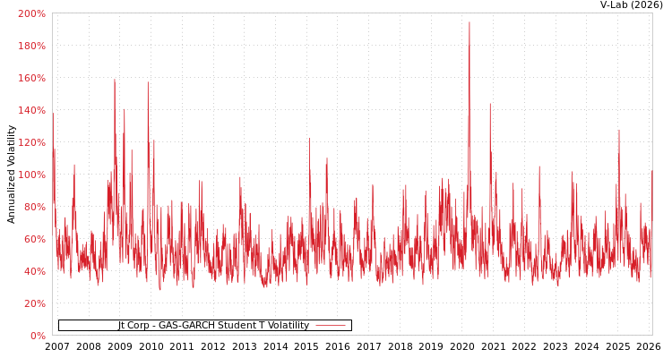 graph of Jt Corp GAS-GARCH-T