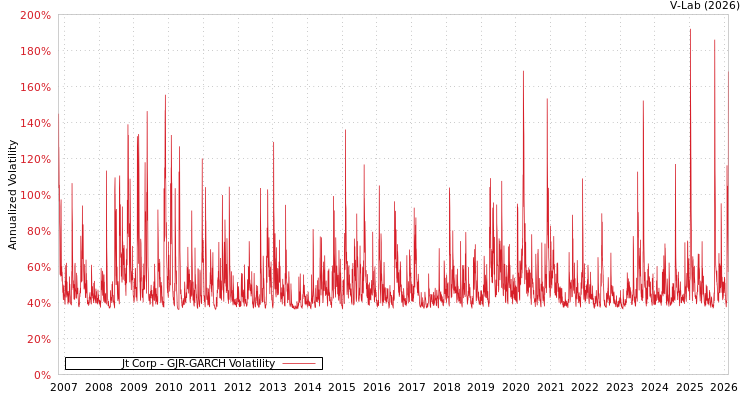 graph of Jt Corp GJR-GARCH