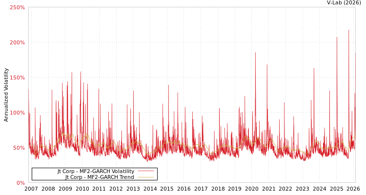 graph of Jt Corp MF2-GARCH