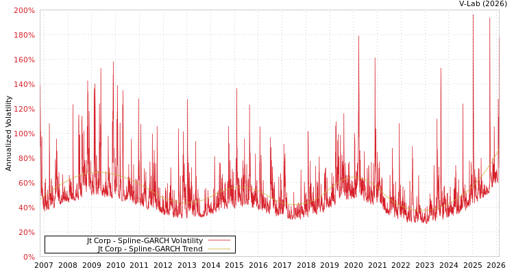 graph of Jt Corp SGARCH