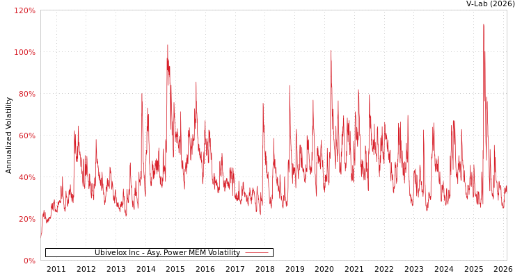 graph of Ubivelox Inc APMEM