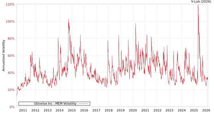 graph of Ubivelox Inc MEM