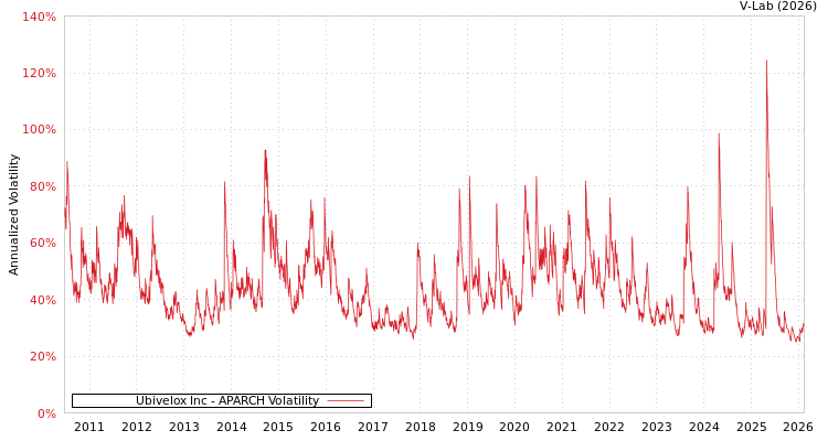 graph of Ubivelox Inc APARCH